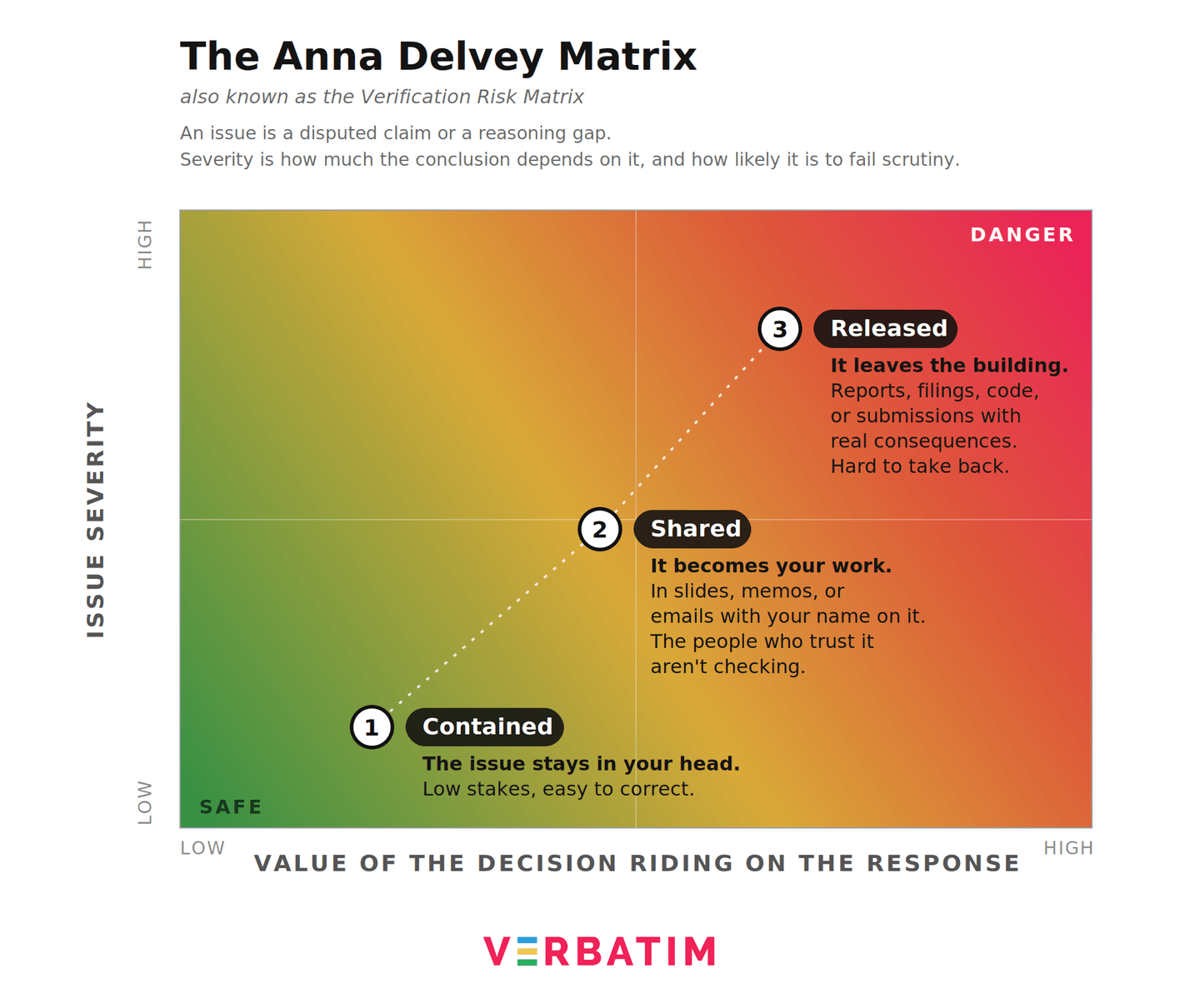 The Anna Delvey Matrix, also known as the Verification Risk Matrix: a heat map plotting issue severity against the value of the decision. Three stages climb the diagonal from the safe green corner to the dangerous crimson one. Contained: the issue stays in your head, low stakes, easy to correct. Shared: it becomes your work in slides, memos, or emails with your name on it, and the people who trust it are not checking. Released: it leaves the building into reports, filings, code, or submissions with real consequences, hard to take back.