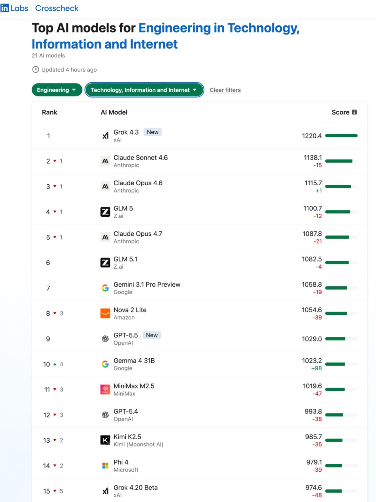 Screenshot of the LinkedIn Crosscheck leaderboard for Engineering in Technology, Information and Internet, listing 21 AI models ranked by score, with Grok 4.3 first, Claude Sonnet 4.6 second, and Claude Opus 4.6 third, updated four hours prior.